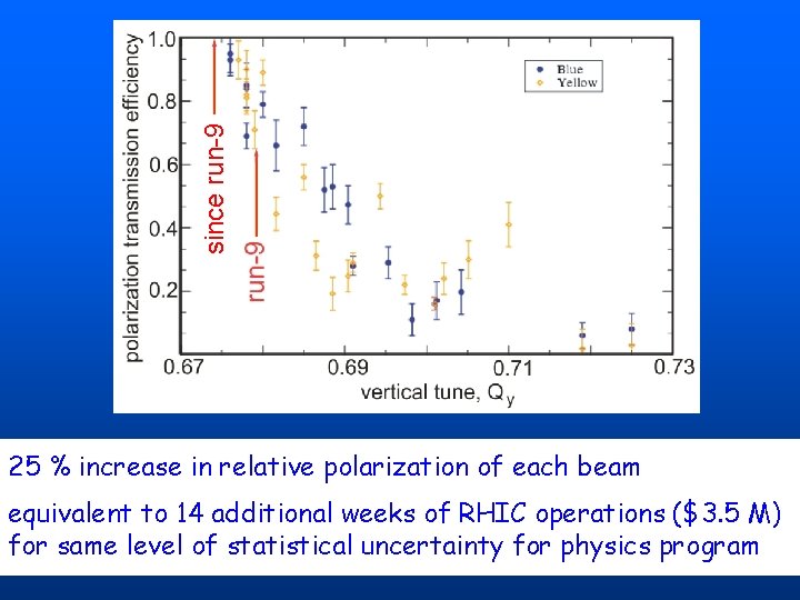 since run-9 25 % increase in relative polarization of each beam equivalent to 14 since run-9 25 % increase in relative polarization of each beam equivalent to 14