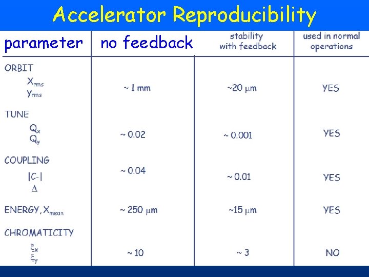 Accelerator Reproducibility parameter no feedback Accelerator Reproducibility parameter no feedback