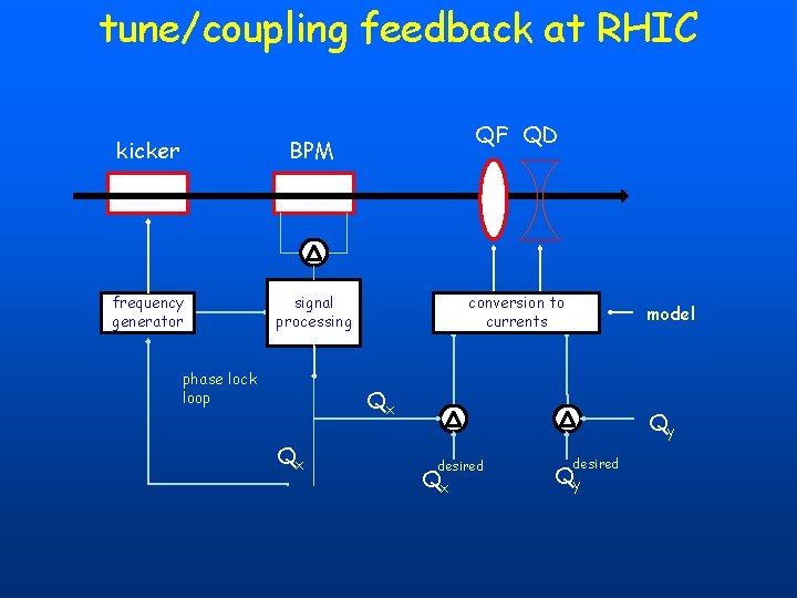 tune/coupling feedback at RHIC kicker BPM frequency generator signal processing phase lock loop QF tune/coupling feedback at RHIC kicker BPM frequency generator signal processing phase lock loop QF