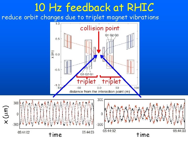 10 Hz feedback at RHIC reduce orbit changes due to triplet magnet vibrations collision 10 Hz feedback at RHIC reduce orbit changes due to triplet magnet vibrations collision