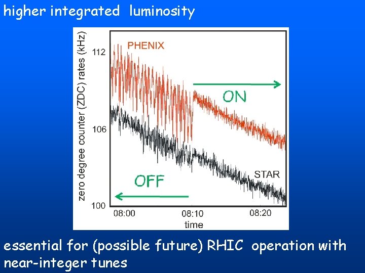 higher integrated luminosity essential for (possible future) RHIC operation with near-integer tunes higher integrated luminosity essential for (possible future) RHIC operation with near-integer tunes
