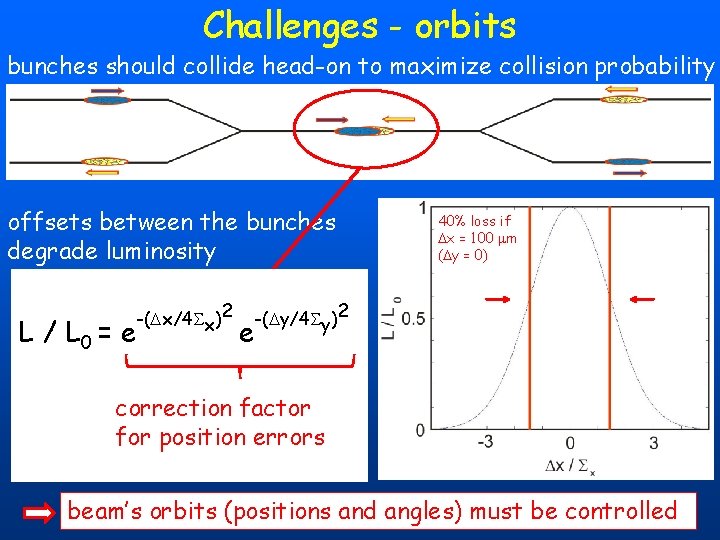 Challenges - orbits bunches should collide head-on to maximize collision probability om offsets between Challenges - orbits bunches should collide head-on to maximize collision probability om offsets between
