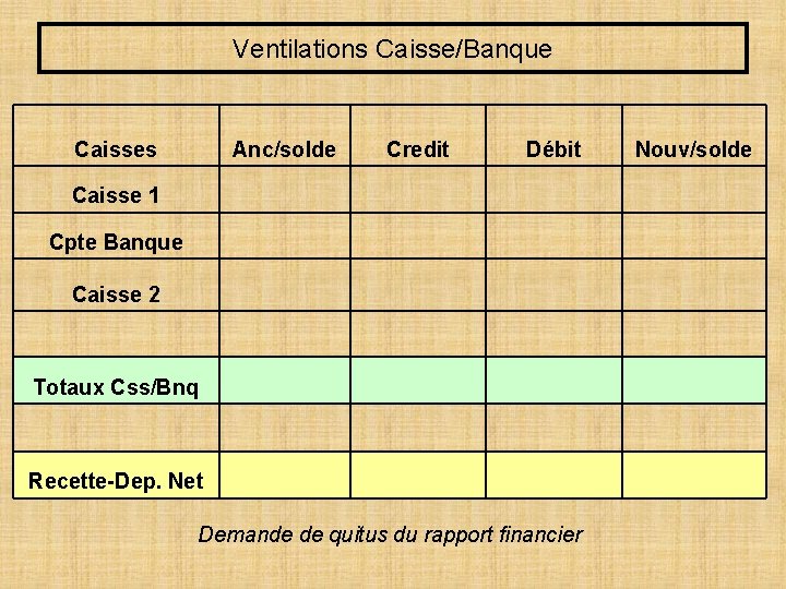 Ventilations Caisse/Banque Caisses Anc/solde Credit Débit Caisse 1 Cpte Banque Caisse 2 Totaux Css/Bnq