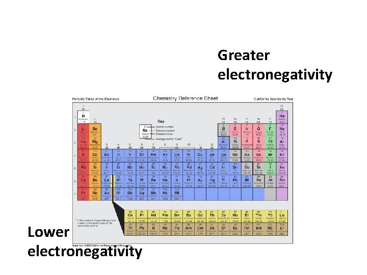 Greater electronegativity Lower electronegativity 