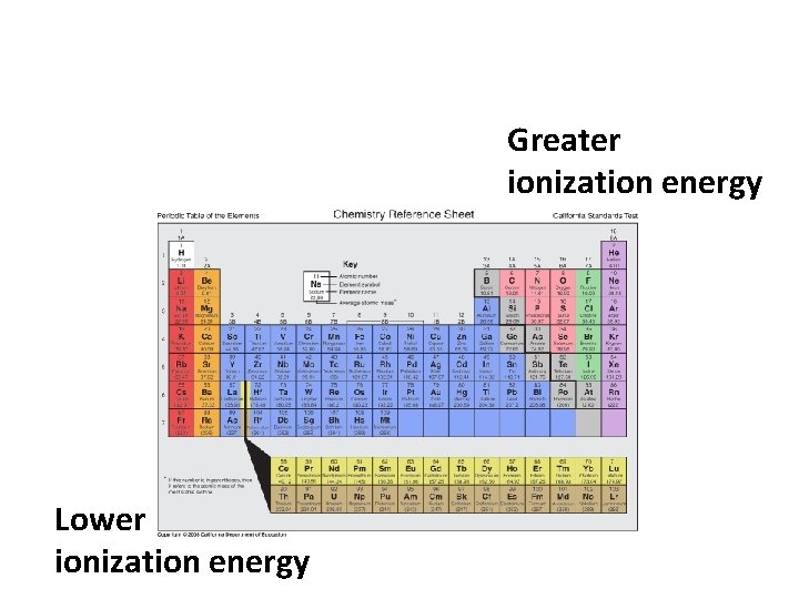 Greater ionization energy Lower ionization energy 