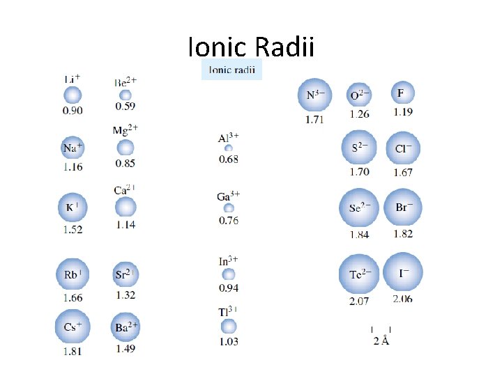 Ionic Radii 