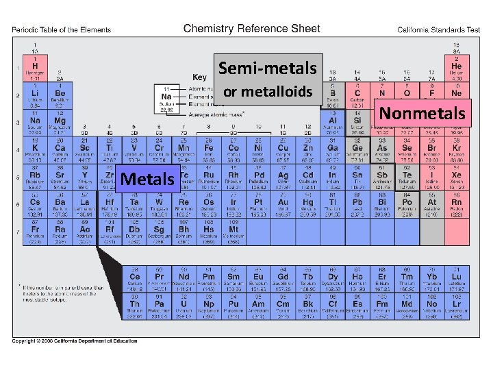 Semi-metals or metalloids Metals Nonmetals 