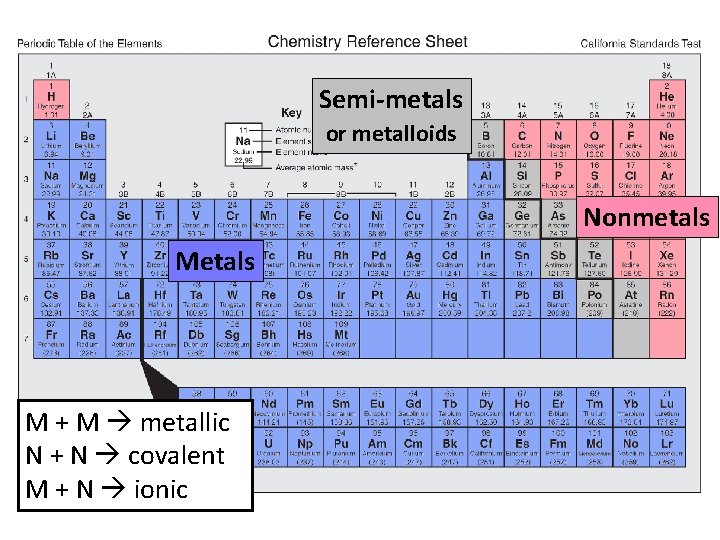 Semi-metals or metalloids Nonmetals M + M metallic N + N covalent M +