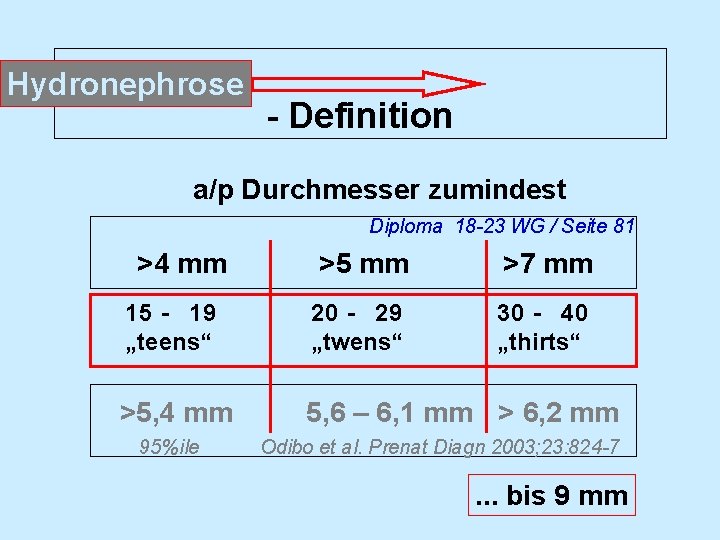 Hydronephrose - Definition a/p Durchmesser zumindest Diploma 18 -23 WG / Seite 81 >4