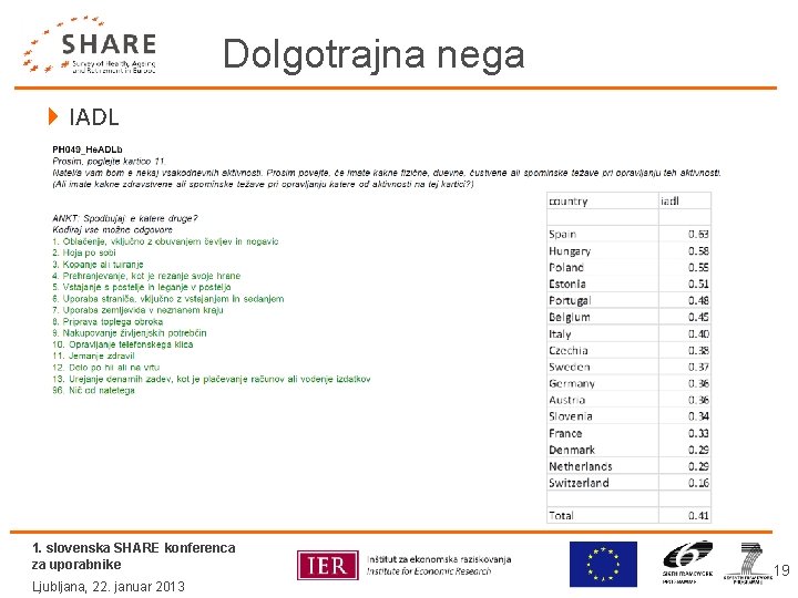 Dolgotrajna nega 4 IADL 1. slovenska SHARE konferenca za uporabnike Ljubljana, 22. januar 2013