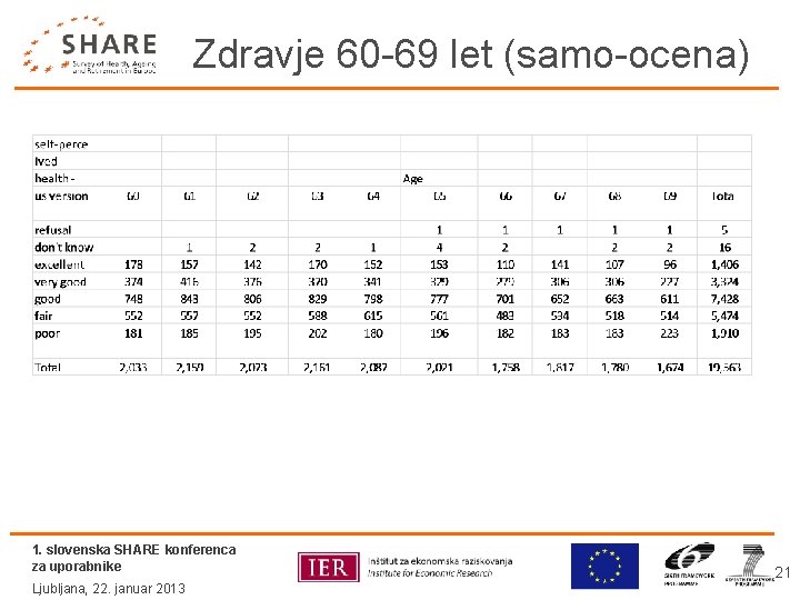 Zdravje 60 -69 let (samo-ocena) 1. slovenska SHARE konferenca za uporabnike Ljubljana, 22. januar