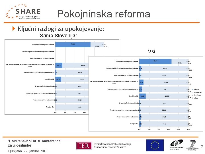 Pokojninska reforma 4 Ključni razlogi za upokojevanje: Samo Slovenija: Vsi: 1. slovenska SHARE konferenca