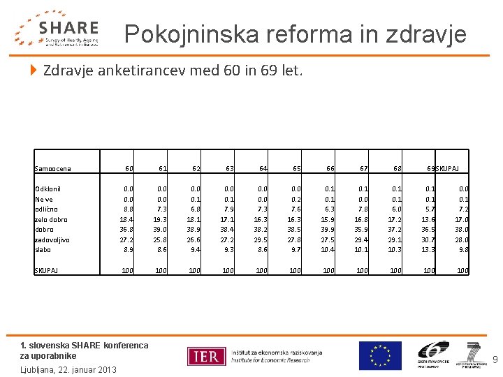 Pokojninska reforma in zdravje 4 Zdravje anketirancev med 60 in 69 let. Samoocena 60