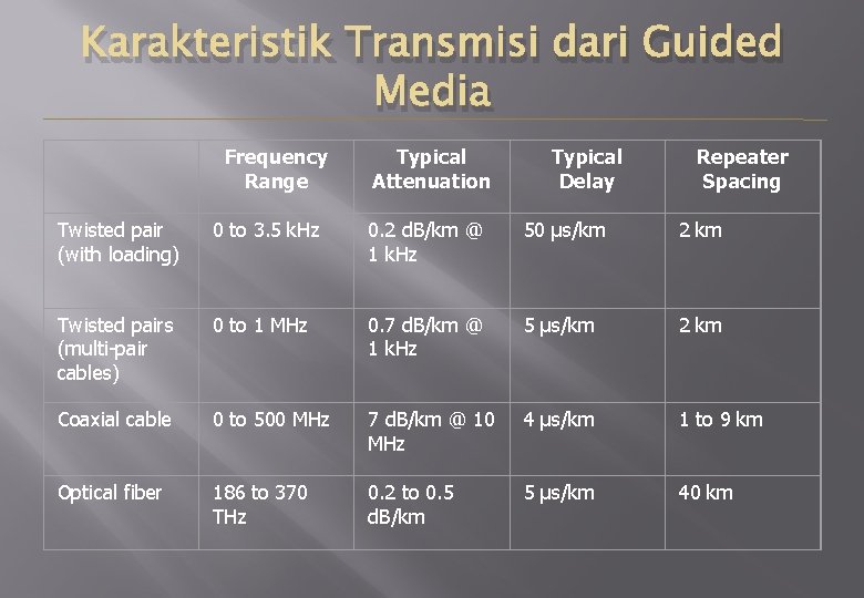 Karakteristik Transmisi dari Guided Media Frequency Range Typical Attenuation Typical Delay Repeater Spacing Twisted