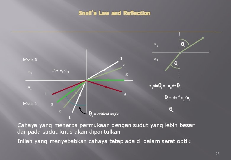 Snell’s Law and Reflection n 2 1 Media 2 For n 1>n 2 n