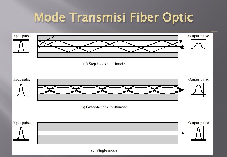 Mode Transmisi Fiber Optic 