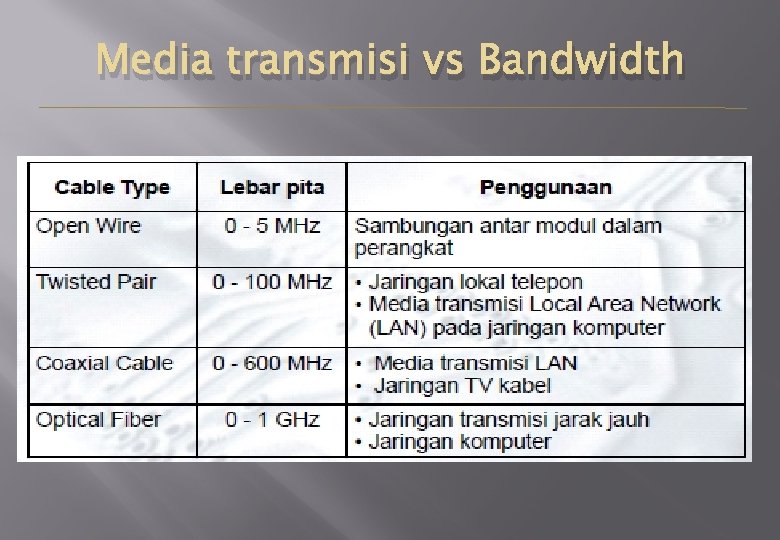 Media transmisi vs Bandwidth 