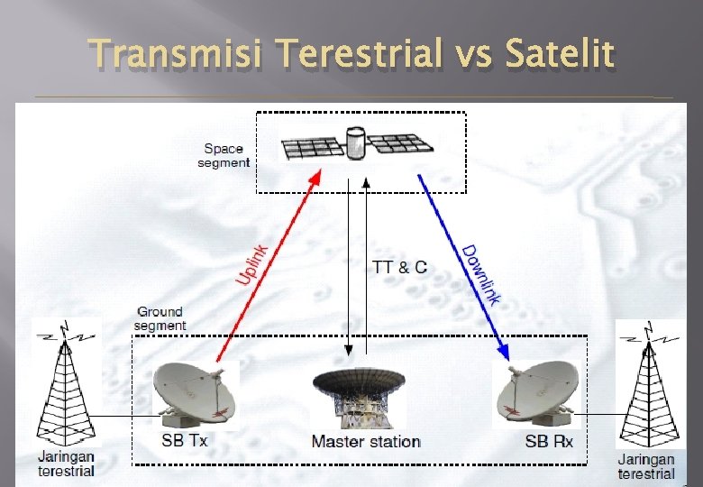 Transmisi Terestrial vs Satelit 
