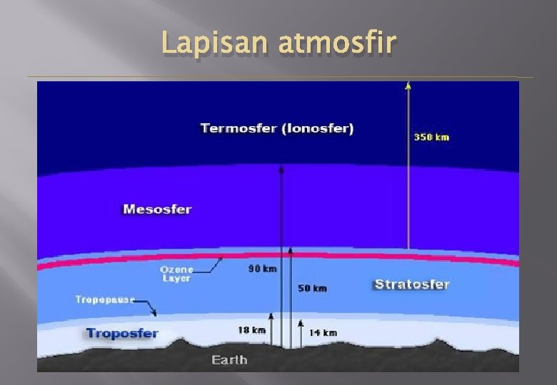 Lapisan atmosfir 