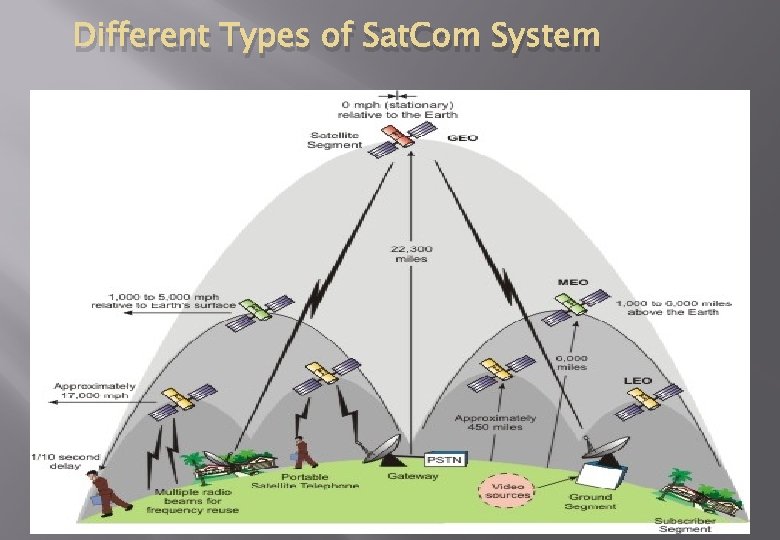 Different Types of Sat. Com System 51 