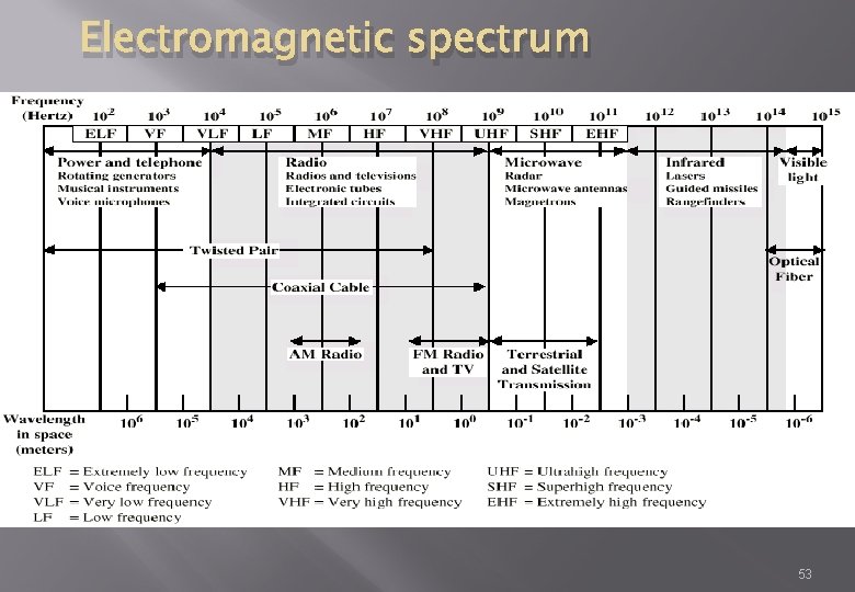 Electromagnetic spectrum 53 