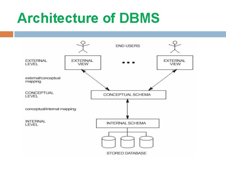Architecture of DBMS 