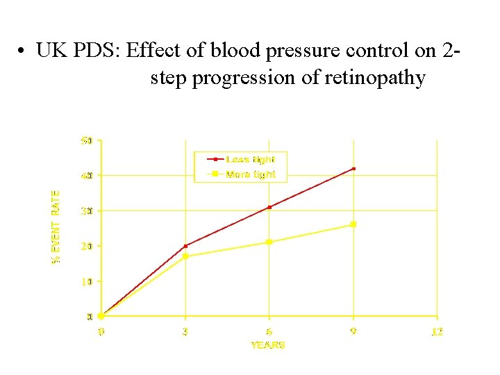 • UK PDS: Effect of blood pressure control on 2 step progression of