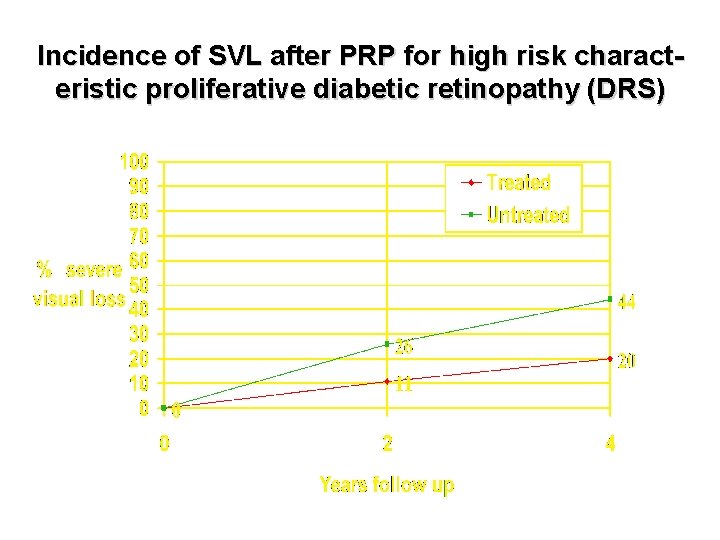 Incidence of SVL after PRP for high risk characteristic proliferative diabetic retinopathy (DRS) 