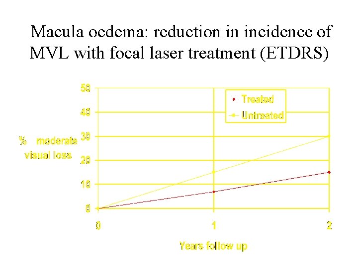 Macula oedema: reduction in incidence of MVL with focal laser treatment (ETDRS) 