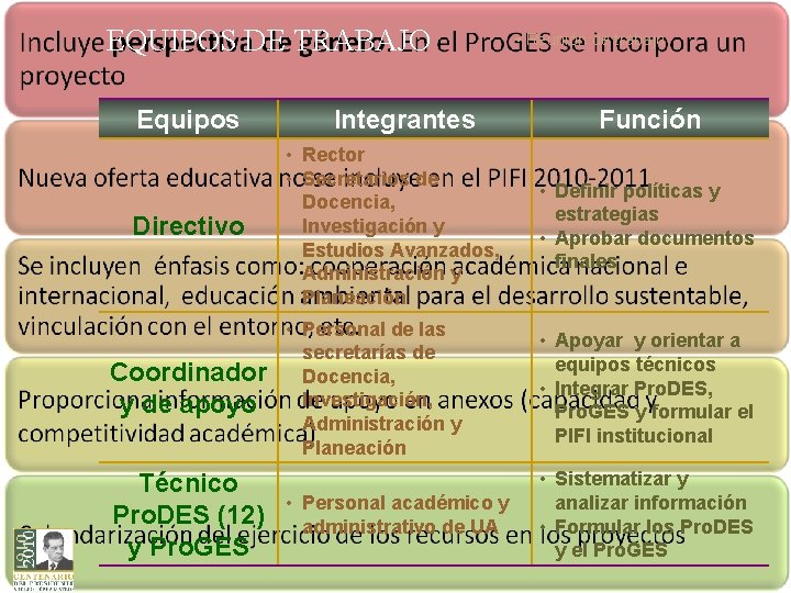 EQUIPOS DE TRABAJO Equipos Directivo Coordinador y de apoyo Técnico Pro. DES (12) y