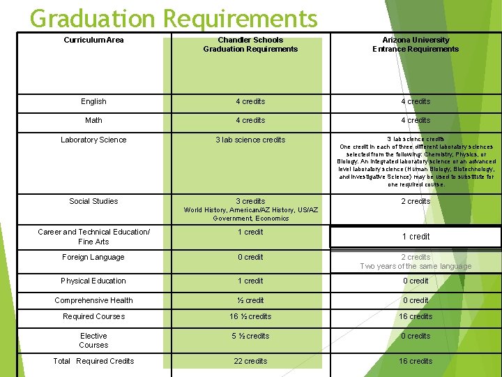 Graduation Requirements Curriculum Area Chandler Schools Graduation Requirements Arizona University Entrance Requirements English 4