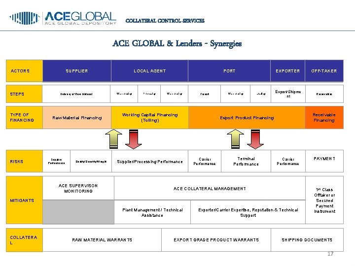 COLLATERAL CONTROL SERVICES ACE GLOBAL & Lenders - Synergies ACTORS STEPS TYPE OF FINANCING