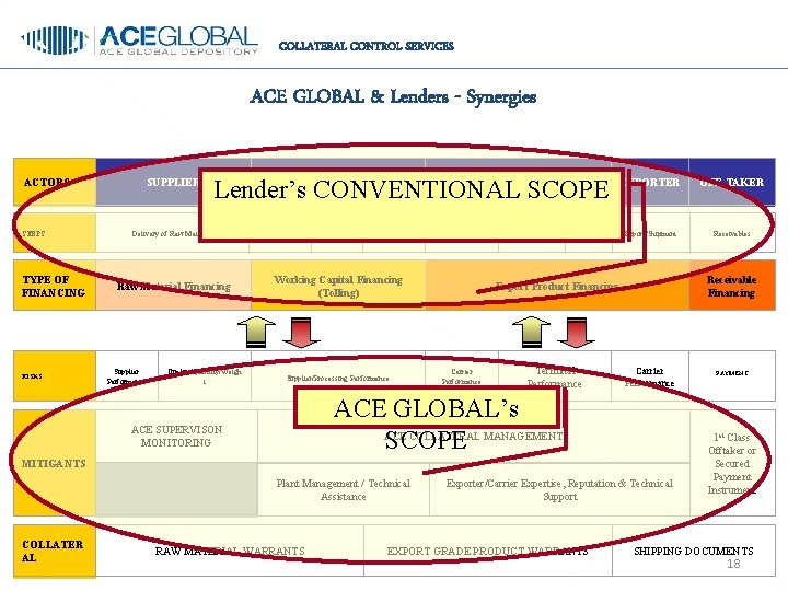 COLLATERAL CONTROL SERVICES ACE GLOBAL & Lenders - Synergies ACTORS STEPS TYPE OF FINANCING