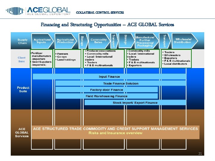 COLLATERAL CONTROL SERVICES Financing and Structuring Opportunities – ACE GLOBAL Services 21 