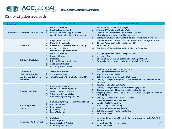 COLLATERAL CONTROL SERVICES Risk Mitigation approach Risk Area 1. Commodity Risk Likely Cause 1.