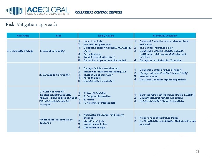 COLLATERAL CONTROL SERVICES Risk Mitigation approach Risk Area Risk Likely Cause 1. 2. 3.