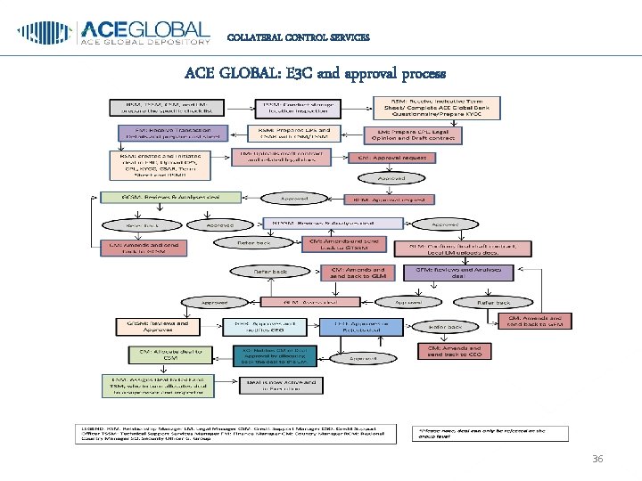 COLLATERAL CONTROL SERVICES ACE GLOBAL: E 3 C and approval process 36 