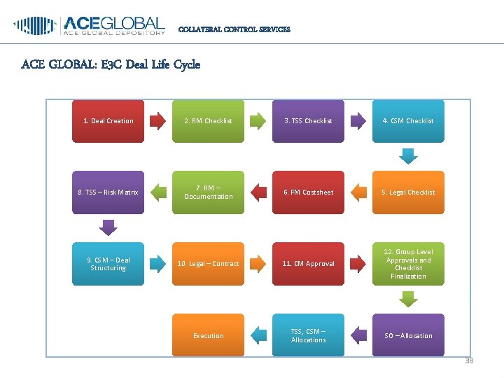 COLLATERAL CONTROL SERVICES ACE GLOBAL: E 3 C Deal Life Cycle 1. Deal Creation