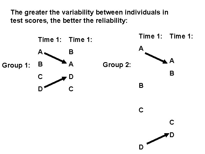 The greater the variability between individuals in test scores, the better the reliability: Group