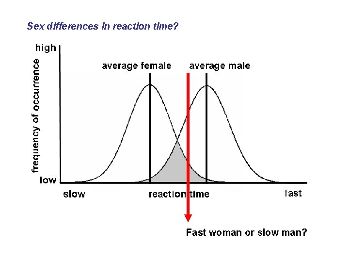 Sex differences in reaction time? Fast woman or slow man? 