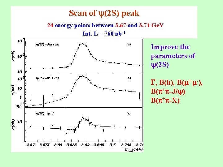 Scan of (2 S) peak 24 energy points between 3. 67 and 3. 71