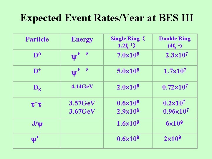 Expected Event Rates/Year at BES III Particle Energy Single Ring（ 1. 2 fb-1） Double