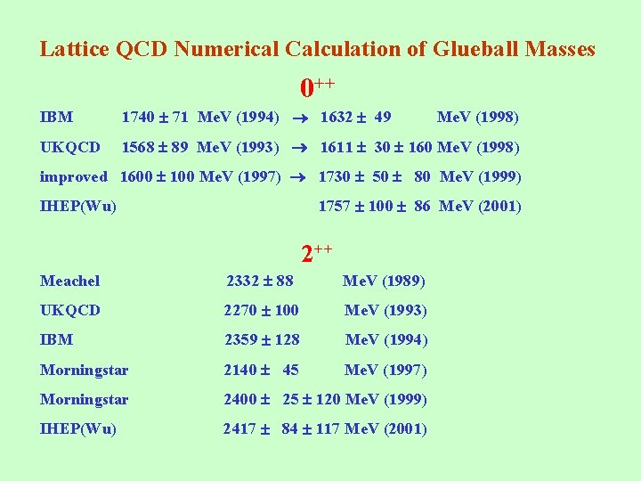 Lattice QCD Numerical Calculation of Glueball Masses 0++ IBM 1740 71 Me. V (1994)