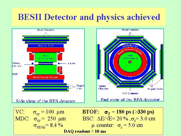 BESII Detector and physics achieved VC: xy = 100 m MDC: xy = 250