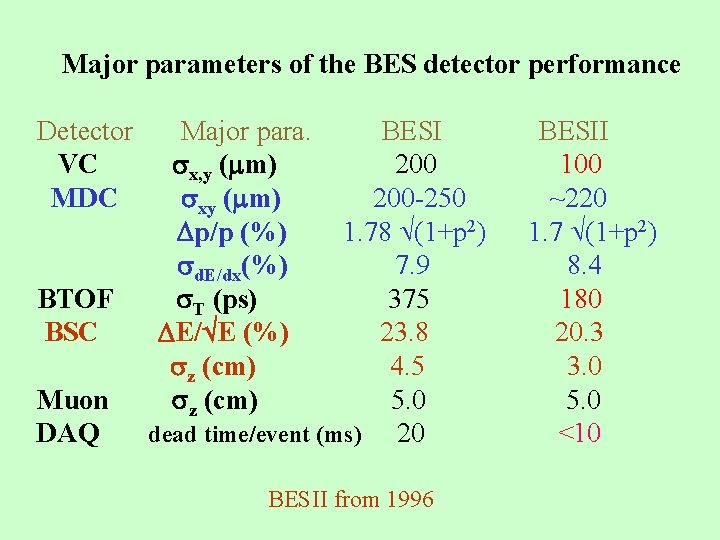 Major parameters of the BES detector performance Detector VC MDC BTOF BSC Muon DAQ