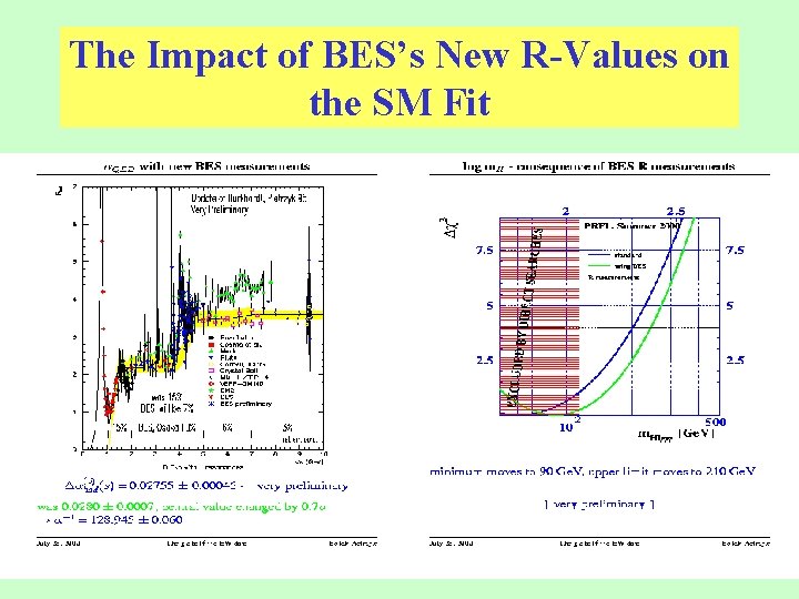 The Impact of BES’s New R-Values on the SM Fit 