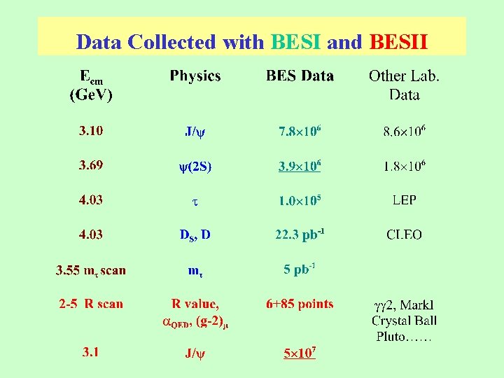 Data Collected with BESI and BESII 