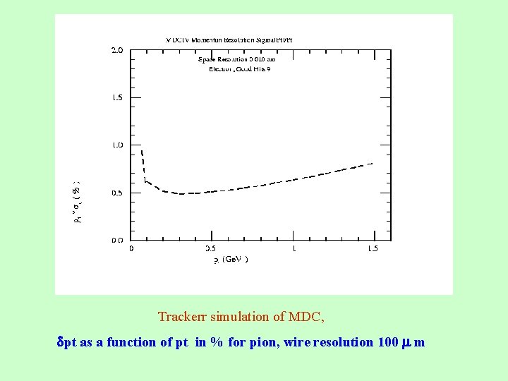 Trackerr simulation of MDC, pt as a function of pt in % for pion,