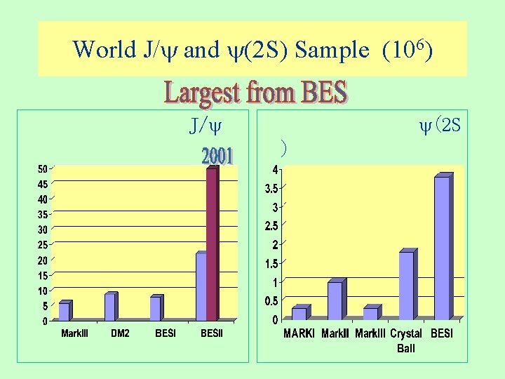 World J/ and (2 S) Sample (106) (2 S J/ ) 