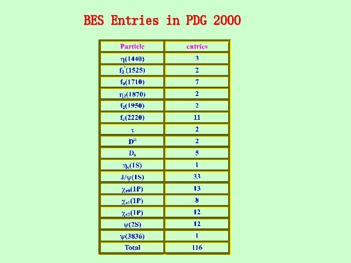 BES Entries in PDG 2000 